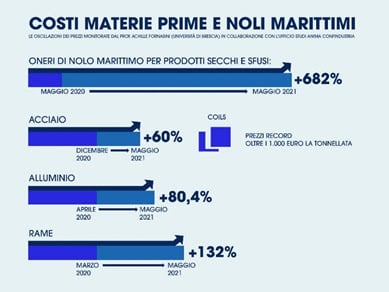 Rincari materie prime  e servizi connessi