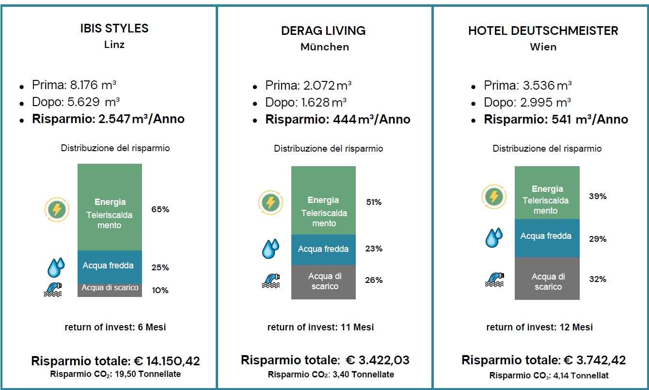 Esempi di risparmio con il dispositivo nelle docce