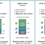 Esempi reali di risparmio dopo l'installazione del dispositivo nelle docce